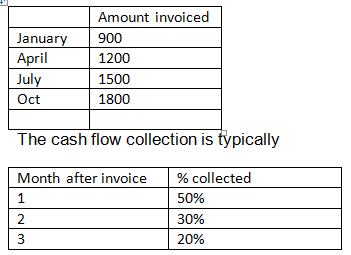 fees in advance shown as income over several months